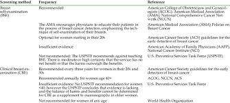 Discussion should include the potential benefits and harms and a woman's preferences. Guidelines For The Early Detection Of Breast Cancer In Average Risk Download Table