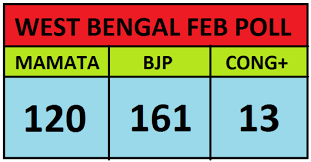 As per poll of polls exit poll: Bengal Exit Poll 2021 Bjp 149 Tmc 129