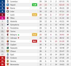 La sesta classificata si qualificherà alla europa conference league se la squadra vincitrice della coppa italia si classificherà dal settimo posto in giù. Classifica Serie A 29 A Giornata Il Napoli Vince E Si Porta A 2 Dalla Juve