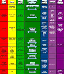 Tableau Aliments Acide Alcalin Recherche Google Aliments Acides Aliments Alcalinisants Aliments Alcalins