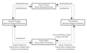 Diagram Arus Kegiatan Ekonomi Tambah Pinter