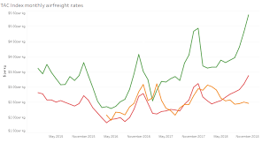 Transpacific Airfreight Rates Breach 5 Per Kg Mark In November