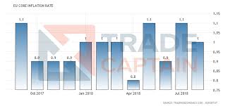 Eur Usd Eu Monthly Core Consumer Price Index Rises 0 2
