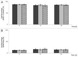 An additional cell cycle checkpoint. Gravitational Force Modulates G2 M Phase Exit In Mechanically Unloaded Myoblasts Abstract Europe Pmc