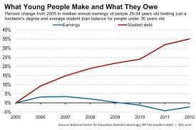 This Chart Is The Fate Of Housing In America As Student