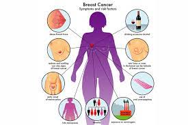 Some treatments for cancer cause women to go through menopause at a young age. Breast Cancer Symptoms Causes And Prevention Doctor Asky
