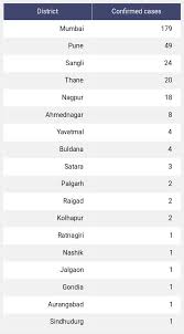 Who says china bought the world time. 33 New Coronavirus Cases Reported In Maharashtra As Of 6 00 Pm Apr 02