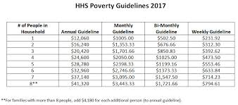 2017 Federal Poverty Level Information 2017 Fpl Induced Info