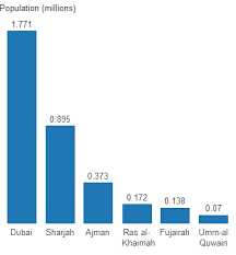 Chart Abu Dhabi Ascends Dubai Rebounds Citymetric