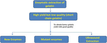 Recent Advances On The Role Of Process Variables Affecting