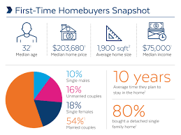 Infographic Who Are Today S First Time Homebuyers Suntrust Resource Center