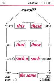 все правила английского языка для школьников в схемах и таблицах Grammatika Anglijskogo Yazyka V Tablicah I Shemah Kniga 113 Fotografij Grammatika Anglijskij Anglijskij Yazyk