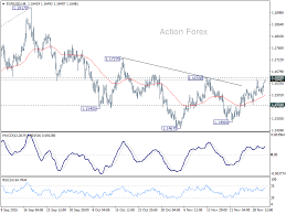 EUR/USD Daily Outlook - ActionForex