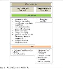 Just make sure to follow the following steps of how to get halal certification: Pdf Halal Virtual Inspection Requirements For Food Premise Inspection Process Towards The Virtualization Of Malaysia Halal Certification System Semantic Scholar