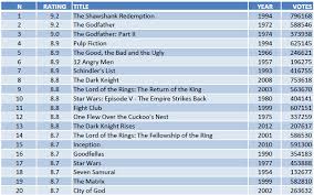 You Deserve This Imdb Top 250 Deconstructed