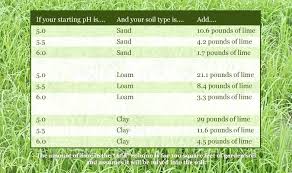 Fertilizer Ph Chart Unltddelhi Org