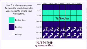 You can choose to have an eating window 8 am to 4 pm, 10 am to 6 pm, noon to. Intermittent Fasting Methods 16 8 Eat Stop Eat 5 2 Crescendo