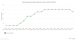 Suku bunga bank terus menurun penurunan suku bunga puab 115 bps jadi 5,03%. Suku Bunga Acuan Bank Indonesia Januari 2018 Juli 2019 Lokadata