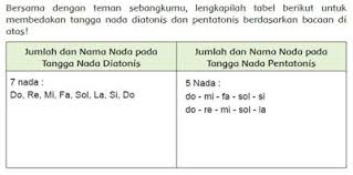 2.tangga nada pentatonis tangga nada pentatonis adalah jenis tangga nada yang hanya memakai lima nada pokok. Kunci Jawaban Tema 6 Kelas 5 Halaman 18 19 20 21 Heart Id