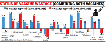 * vaers hhs releases covid data weekly, but they release last week's data. Coronavirus Vaccine Wastage Down By Half But Chhattisgarh Jharkhand States Of Concern Official India News Times Of India