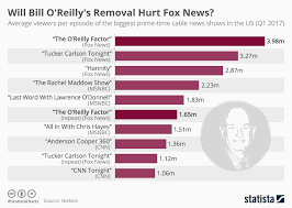 chart will bill oreillys removal hurt fox news statista