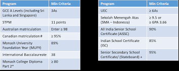 Monash university malaysia, the malaysian campus of monash university opened in 1998 and is located within the bandar sunway township in malaysia. Merit Scholarships Current Students