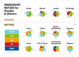 Different Types Of Dough Dixie Crystals