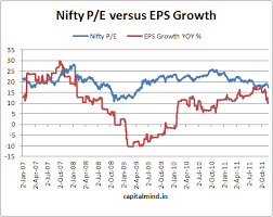 Chart Of The Day Nifty Eps Growth Plummets To 10