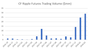 What is happening to xrp and unusual hats the future of money investment? Ripple S Xrp Might Be The Next Big Crypto Futures Market Coindesk