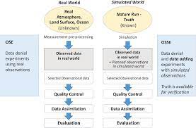 Metode observasi seringkali menjadi pelengkap data yang diperoleh dari wawancara mendalam dan survey. Frontiers Data Assimilation Making Sense Of Earth Observation Environmental Science