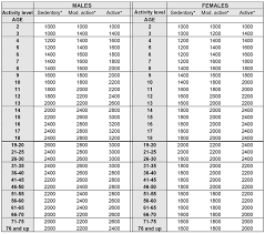 Rare Daily Dietary Recommendations Chart 2019