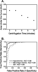 Diagnosis Of Iron Deficiency Anemia Using Density Based