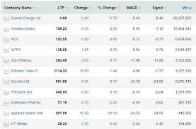 Macd Hindalco Sun Pharma Suzlon Among 38 Stocks That Look