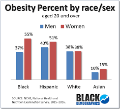 Obesity Blackdemographics Com
