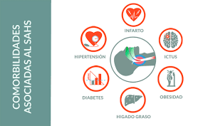 Las comorbilidades pueden clasificarse como físicas y psicológicas (tabla 1) y figura 1. La Apnea Del Sueno Y Sus Comorbilidades Asociadas Cirugia Del Sindrome De Apnea Obstructiva Del Sueno