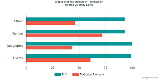 Massachusetts Institute Of Technology Diversity Racial