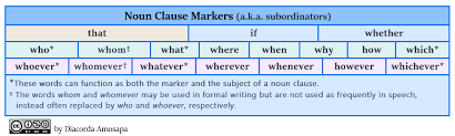 A noun clause is a dependent clause that works as a noun in a sentence. Noun Clauses Improve Your English With Dia