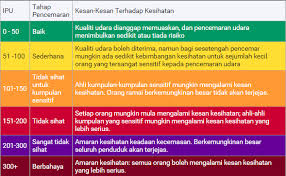 Semak Bacaan Ipu Jerebu Terkini Membaca