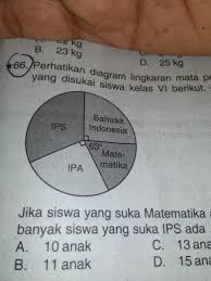 Maybe you would like to learn more about one of these? Perhatikan Diagram Lingkaran Mata Pelajaran Yang Disukai Siswa Kelas 6 Berikut Jika Siswa Yang Suka Brainly Co Id