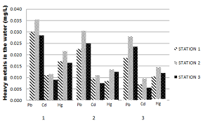 Selain menggunakan tabel a2, discount factor (df) dapat dihitung dengan cara sebagai berikut: Relationship Between Levels Of The Heavy Metals F1000research