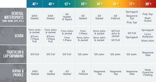 Wetsuit Thickness Temperature Guide Wetsuit Wearhouse