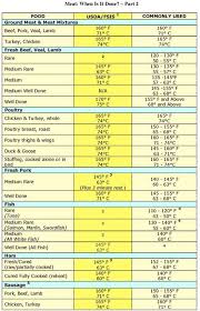 Food Temperature Chart Thread Meat When Is It Done Part 2 From Habanero Smoker Viande Vide Le Chef