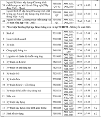 Trong danh sách trên có những trường vẫn chưa có điểm chuẩn năm 2020, thông tin tuyển sinh sẽ cập nhật ngay những. Ä'iá»ƒm Chuáº©n Ä'áº¡i Há»c Giao Thong Váº­n Táº£i NÄƒm 2020