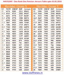 Indian Army One Rank One Pension Chart Orop Orop