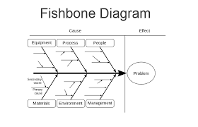 fishbone diagram ishikawa comindwork weekly 2018 may 28