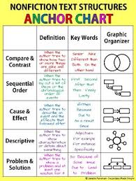 informational text anchor chart nonfiction text structures classroom decor