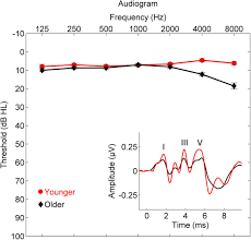 Signal detection theory is a statistical technique designed to locate a signal against a background of noise. Absolute Threshold Of Hearing Wikipedia