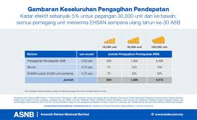 Kami yakin dan pasti, anda datang ke sini untuk mengetahui cara kira dividen asb yang terkini, iaitu untuk tahun 2020. Ini Caranya Mengira Agihan Dividen Asb Bagi Tahun 2020 Buat Para Pelabur