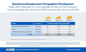 Cara pengiraan kadar dividen asb dan bonus asb adalah berdasarkan baki minimum bulanan (bmb), iaitu baki terendah bulanan dari 1 hb hingga hari terakhir bulan tersebut. Ini Caranya Mengira Agihan Dividen Asb Bagi Tahun 2020 Buat Para Pelabur