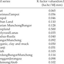 K Factor At The Soil Series Of Catchment Area Download Table
